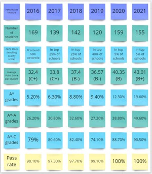 Downs Results