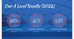 Downs 6th Form Results (750 × 400 with borders)