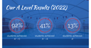 Downs 6th Form Results (750 × 400 with borders)
