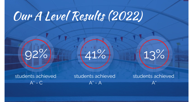 Downs 6th Form Results (750 Ã— 400 with borders) (1)