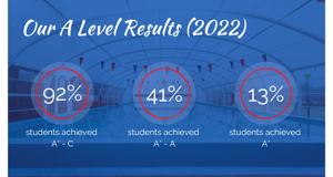 Downs 6th Form Results (750 × 400 with borders) (1)